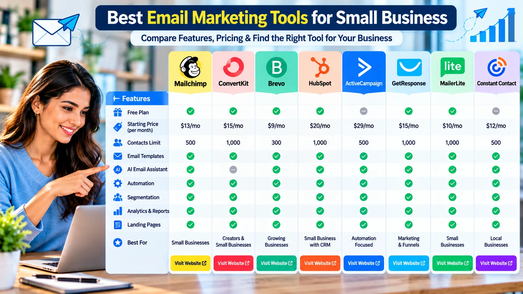 Email marketing software comparison showing features pricing contacts AI automation segmentation and analytics