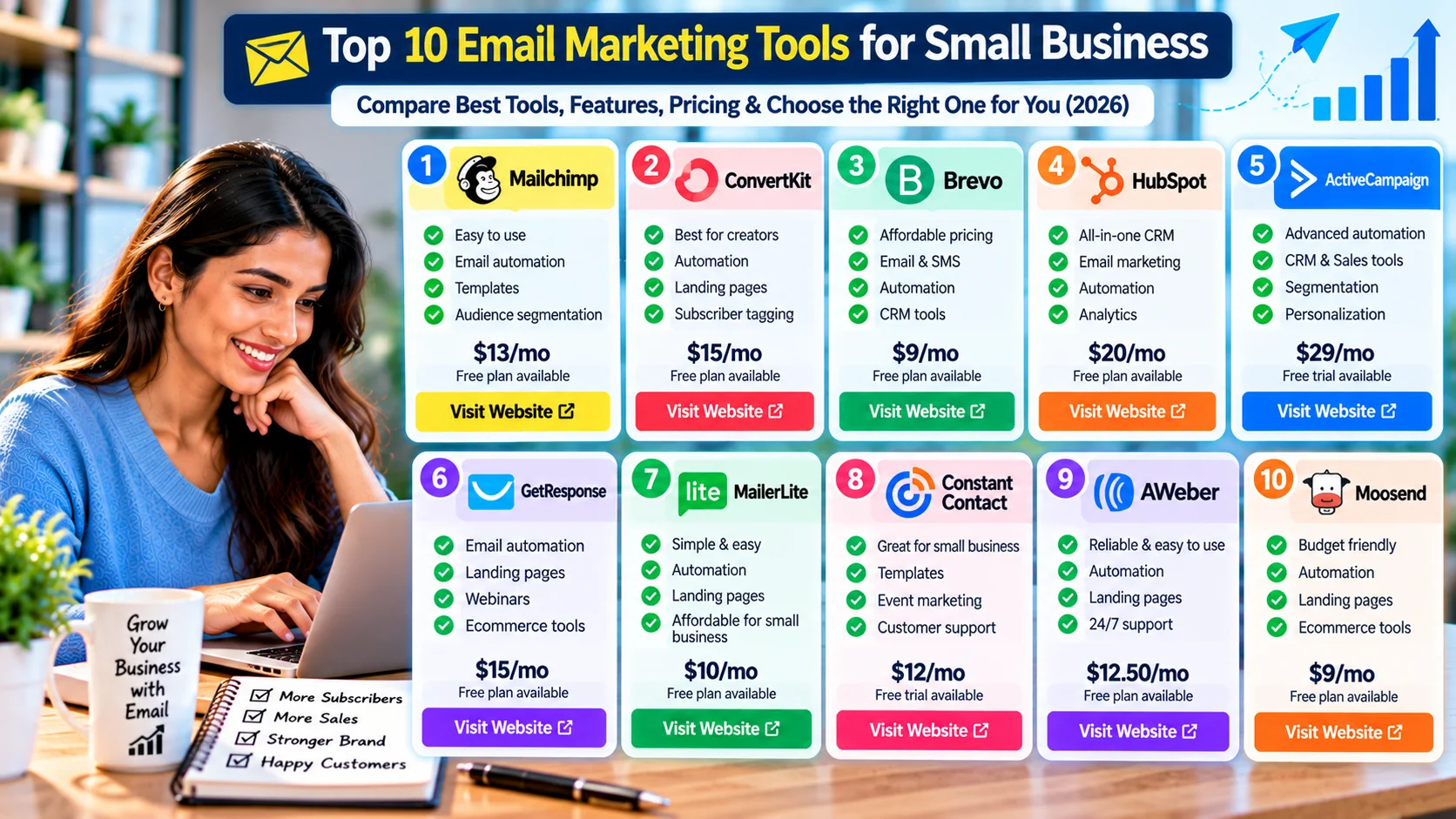 Top email marketing tools for small business including Mailchimp, ConvertKit, Brevo, HubSpot, ActiveCampaign, GetResponse, MailerLite, Constant Contact, AWeber and Moosend