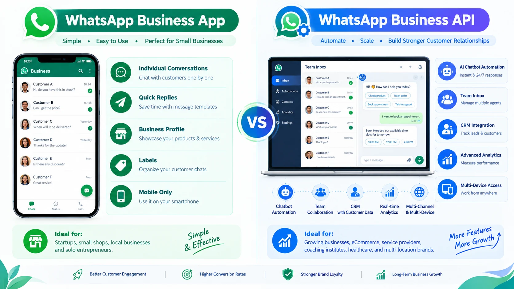 WhatsApp Business App compared with WhatsApp Business API for small businesses